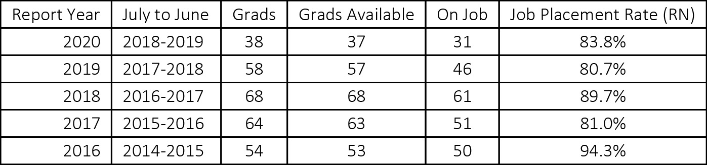 Nursing Job Placement Rates (RN): Report year 2020, July to June 2018-2019, 38 grads, 37 grads available, 31 on job, 83.8% job placement rate (RN) Report year 2019, July to June 2017-2018, 58 grads, 57 grads available, 46 on job, 80.7% job placement rate (RN) Report year 2018, July to June 2016-2017, 68 grads, 68 grads available, 61 on job, 89.7% job placement rate (RN) Report year 2017, July to June 2015-2016, 64 grads, 63 grads available, 51 on job, 81% job placement rate (RN) Report year 2016, July to June 2014-2015, 54 grads, 53 grads available, 50 on job, 94.3% job placement rate (RN)