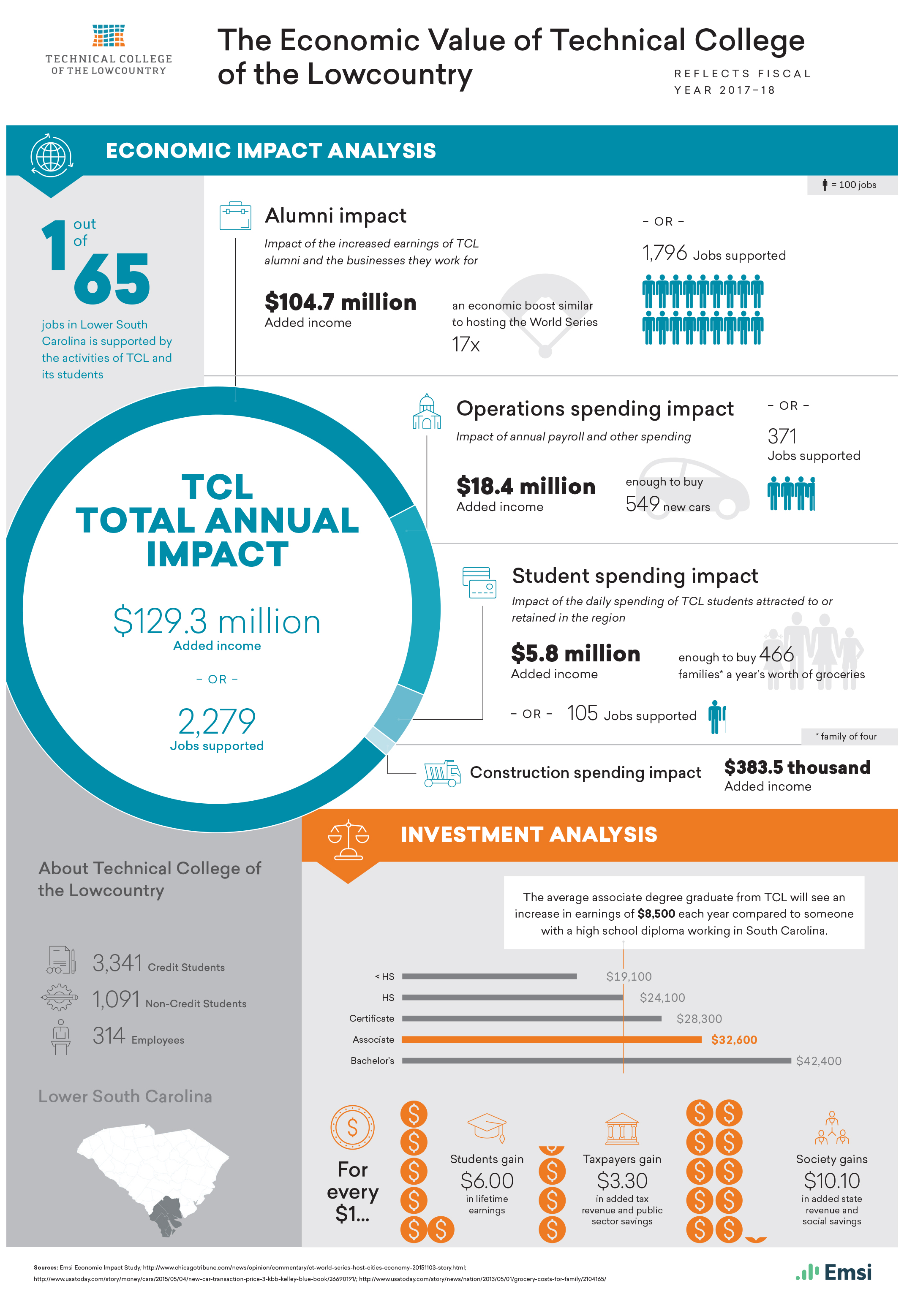 economic impact graphic